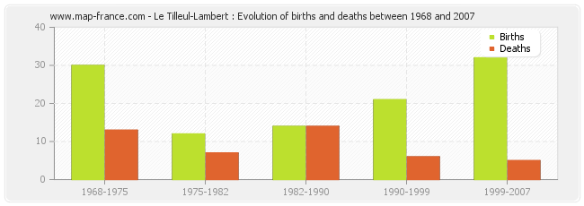 Le Tilleul-Lambert : Evolution of births and deaths between 1968 and 2007